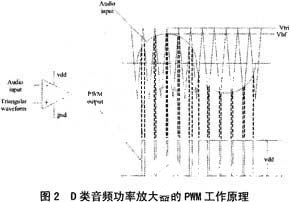 基于双边自然采样技术实现D类音频功率放大器的