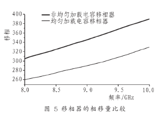 采用BST材料的的排列组合方式加载实现移相器设