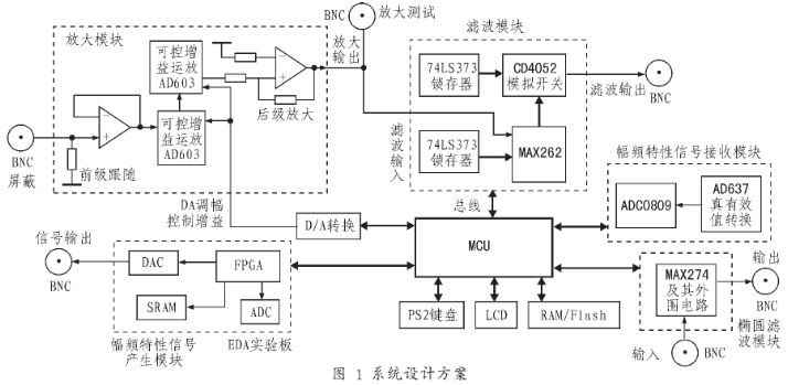 采用AD603与MAX262相结合实现四阶程控滤波器的设计
