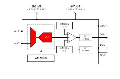 关于DAC53401中的集成基准和缓冲器介绍