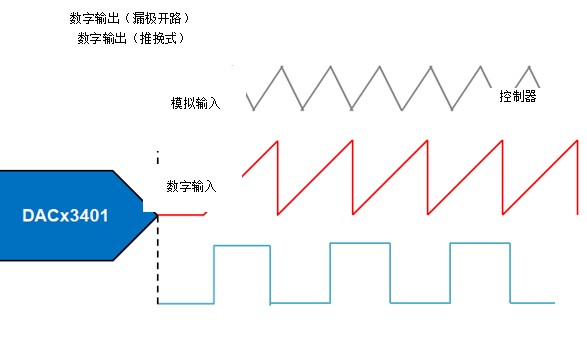 关于DAC53401中的集成基准和缓冲器介绍