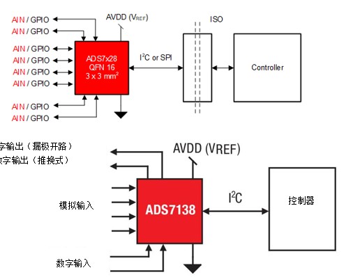 关于DAC53401中的集成基准和缓冲器介绍