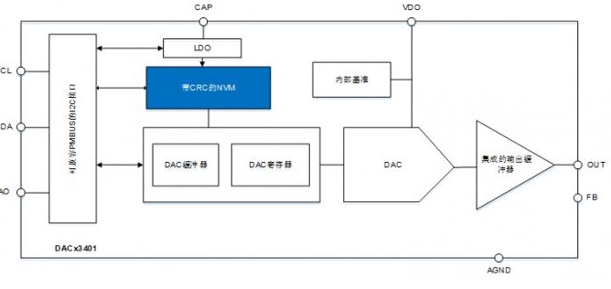 关于DAC53401中的集成基准和缓冲器介绍