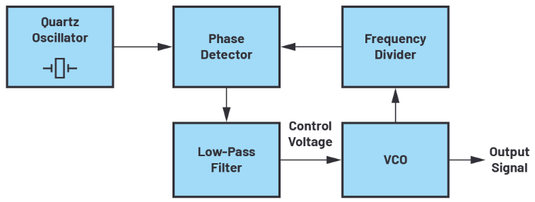 ADI：驱动高压锁相环频率合成器电路的VCO