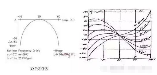 利用AT切32.768KHZ钟振解决晶体振荡器的温漂问题