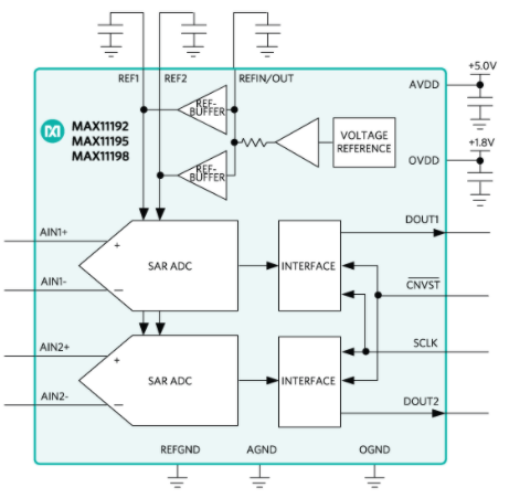 双通道SAR ADC MAX11192的关键特性与应用范围