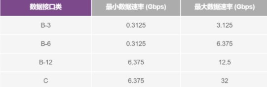 浅谈转换器从CMOS数据总线到JESD204标准