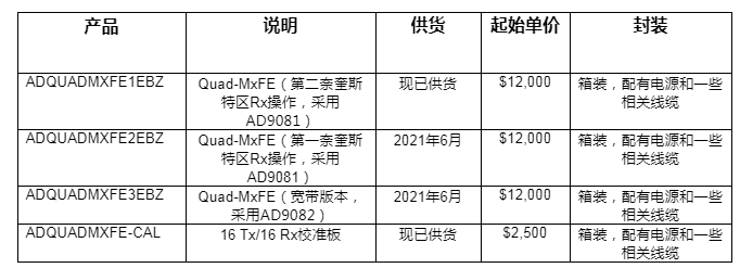 ADI公司发布用于参考设计集成的16通道混合信号前