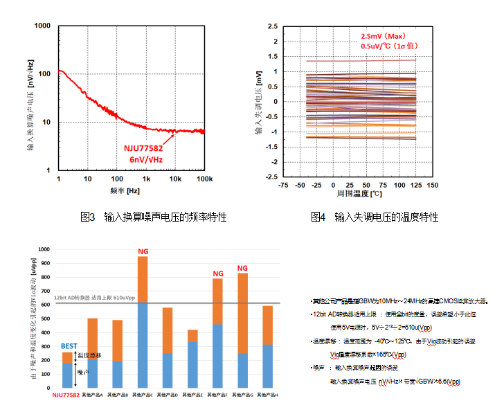 新日本无线研发业界顶级水准 6nV/√Hz低噪声稳定