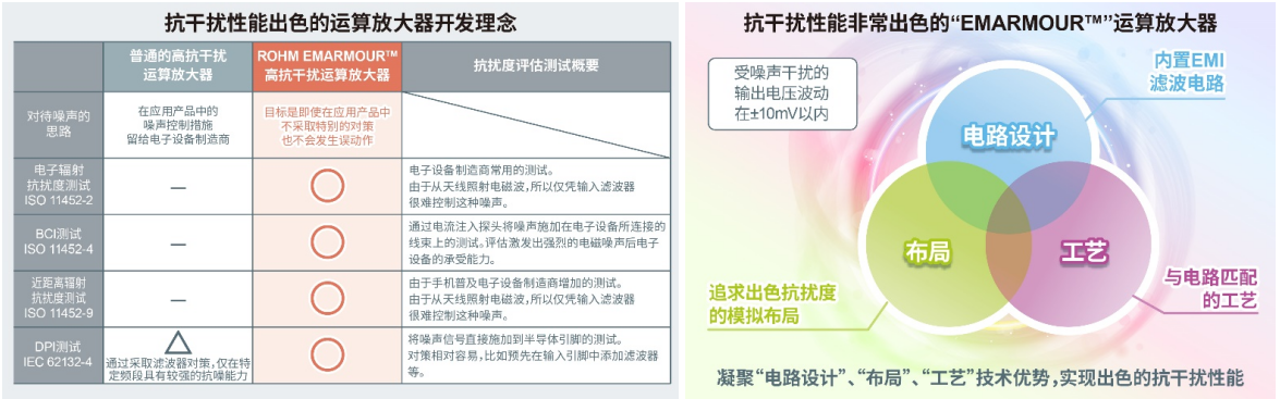 ROHM开发出运算放大器“BD8758xYx-C”，在4种抗扰度