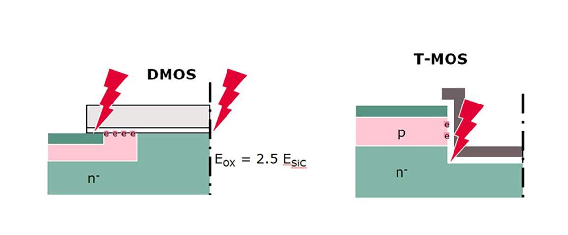 用于电力电子设计的高性能SiC MOSFET技术