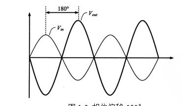 放大器中幅频特性和相频特性的概念及实例测量