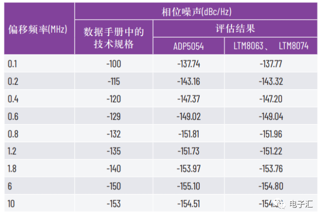 电源噪声对模拟信号处理器件的影响