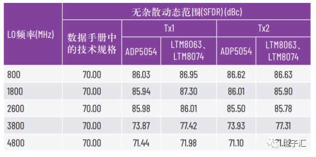 电源噪声对模拟信号处理器件的影响