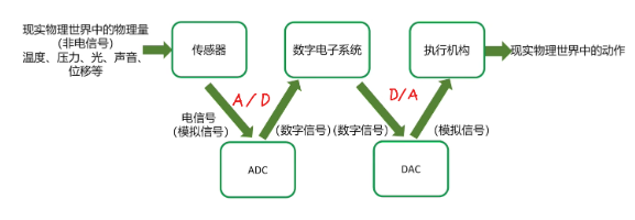 D/A和A/D转换概述及例题练习