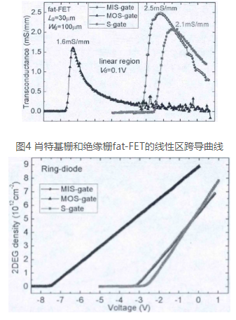 AIN/AIGaN/GaN MIS-HEMT器件直流特性