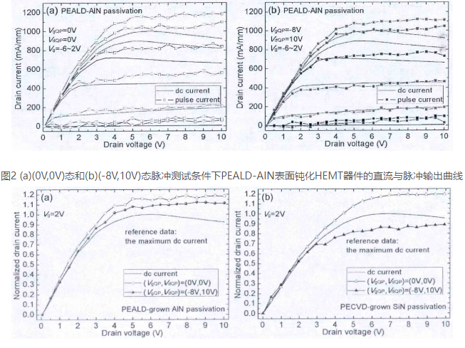 AlN钝化器件电流崩塌分析