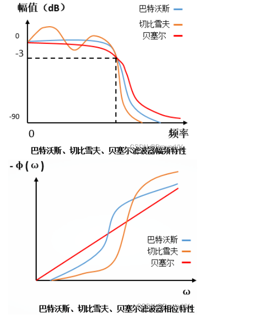 数字滤波器的种类及不同滤波器的特点