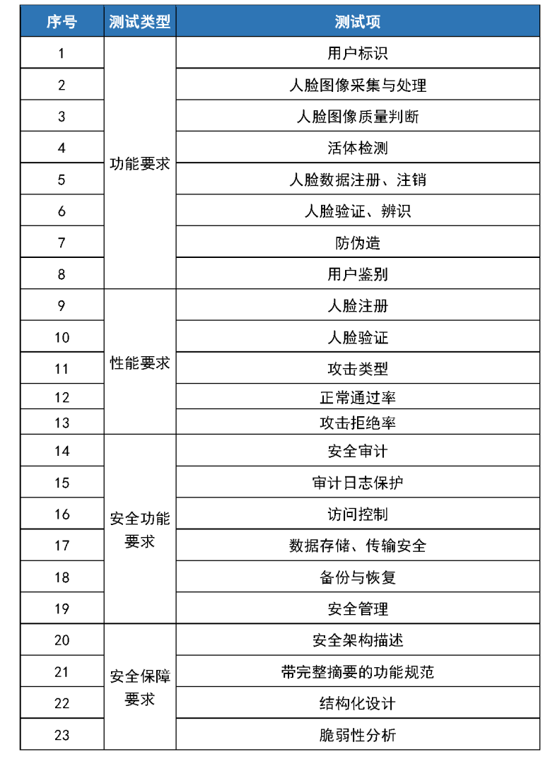 解决方案 | 人脸识别系统如何保障信息安全