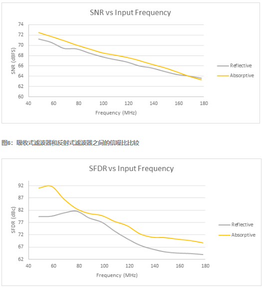 通过使用吸收式滤波器提高线性度