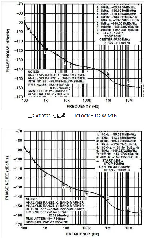 ADC噪声：时钟输入和相位噪声，第 2 部分