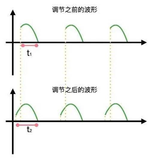 晶闸管是怎么调节灯泡亮度的？