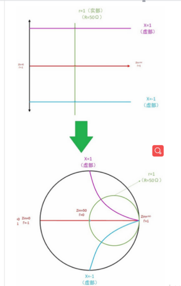 Smith圆图是什么？Smith圆以及阻抗匹配介绍