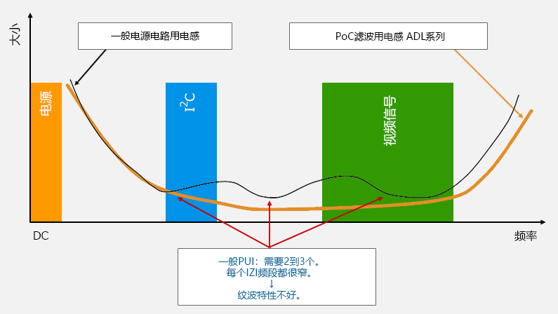 PoC滤波电感和磁珠的使用示例和效果