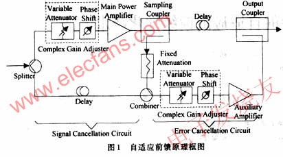 自适应前馈法线性化原理图 来源： 电子发烧友