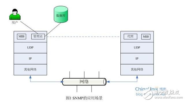 snmp从入门到开发详解