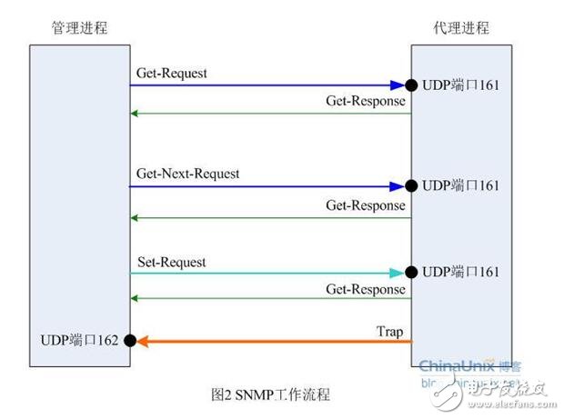 snmp从入门到开发详解