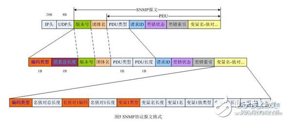 snmp从入门到开发详解