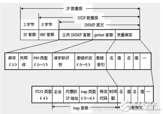 snmp协议详解