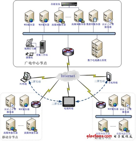 浅晰基于无缝时移回放的高清网络电视技术