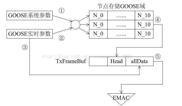 GOOSE卡发送的技术实现