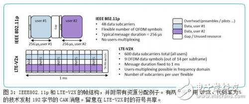 IEEE802.11p和LTE-V2X的比较 谁能更快用于安全应用？