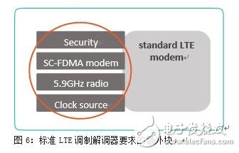 IEEE802.11p和LTE-V2X的比较 谁能更快用于安全应用？