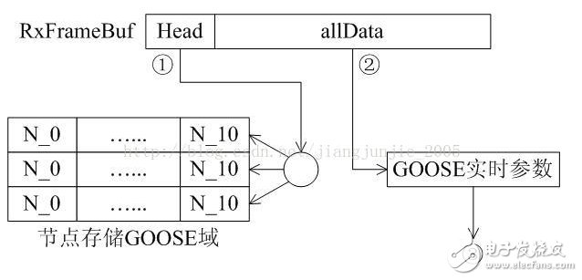 GOOSE卡发送的技术实现