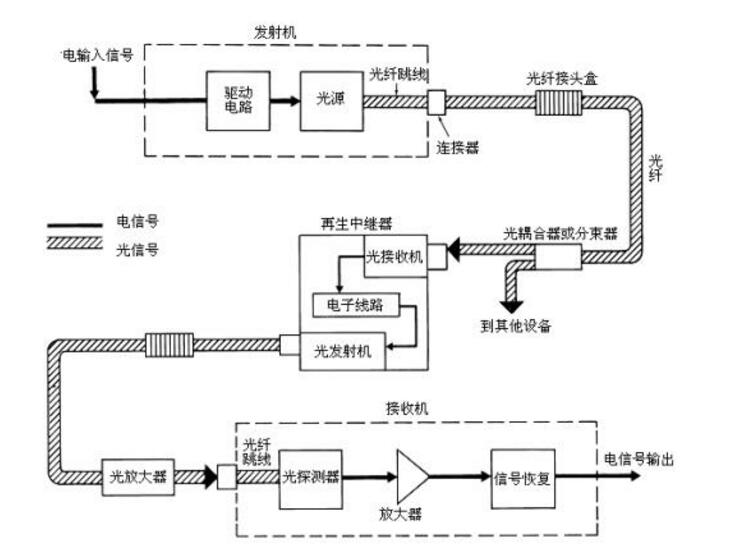 光纤通信系统的组成与特点_光纤通信六大发展动向