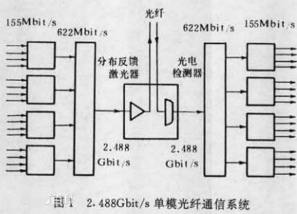 光纤通信系统的组成与特点_光纤通信六大发展动向