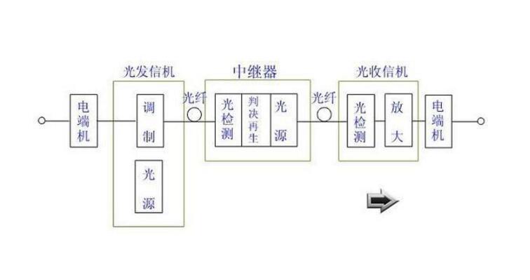 光纤通信系统的组成与特点_光纤通信六大发展动向