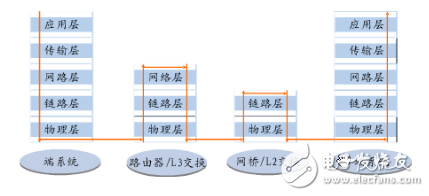 通信网络三层转发工作原理及案例