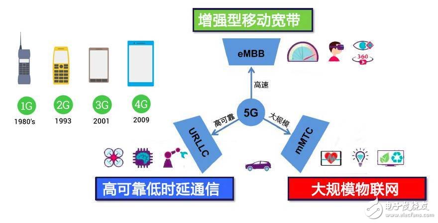 5G到底是什么？这篇文章给你讲清楚