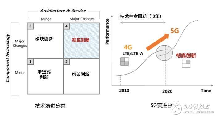 5G到底是什么？这篇文章给你讲清楚