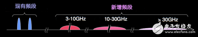 5G到底是什么？这篇文章给你讲清楚