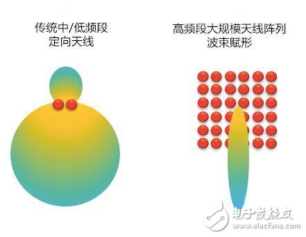 5G到底是什么？这篇文章给你讲清楚