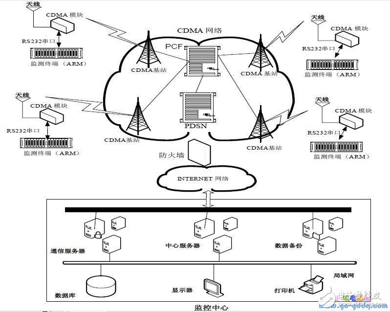 远程监控数据的计算机通信终端设计与实现