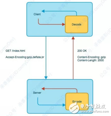 HTTP协议的使用方式和设计原理讲解