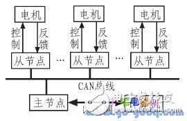 CAN总线实现运动控制系统网络化的软硬件设计