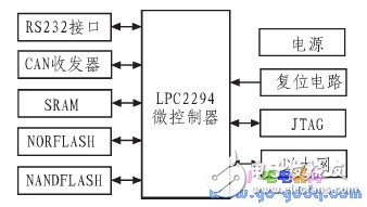 CAN总线实现运动控制系统网络化的软硬件设计